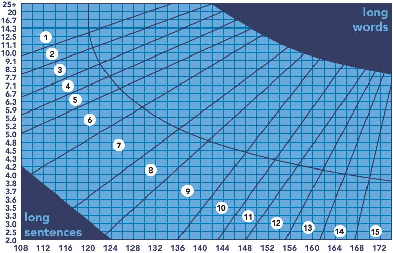 fry graph